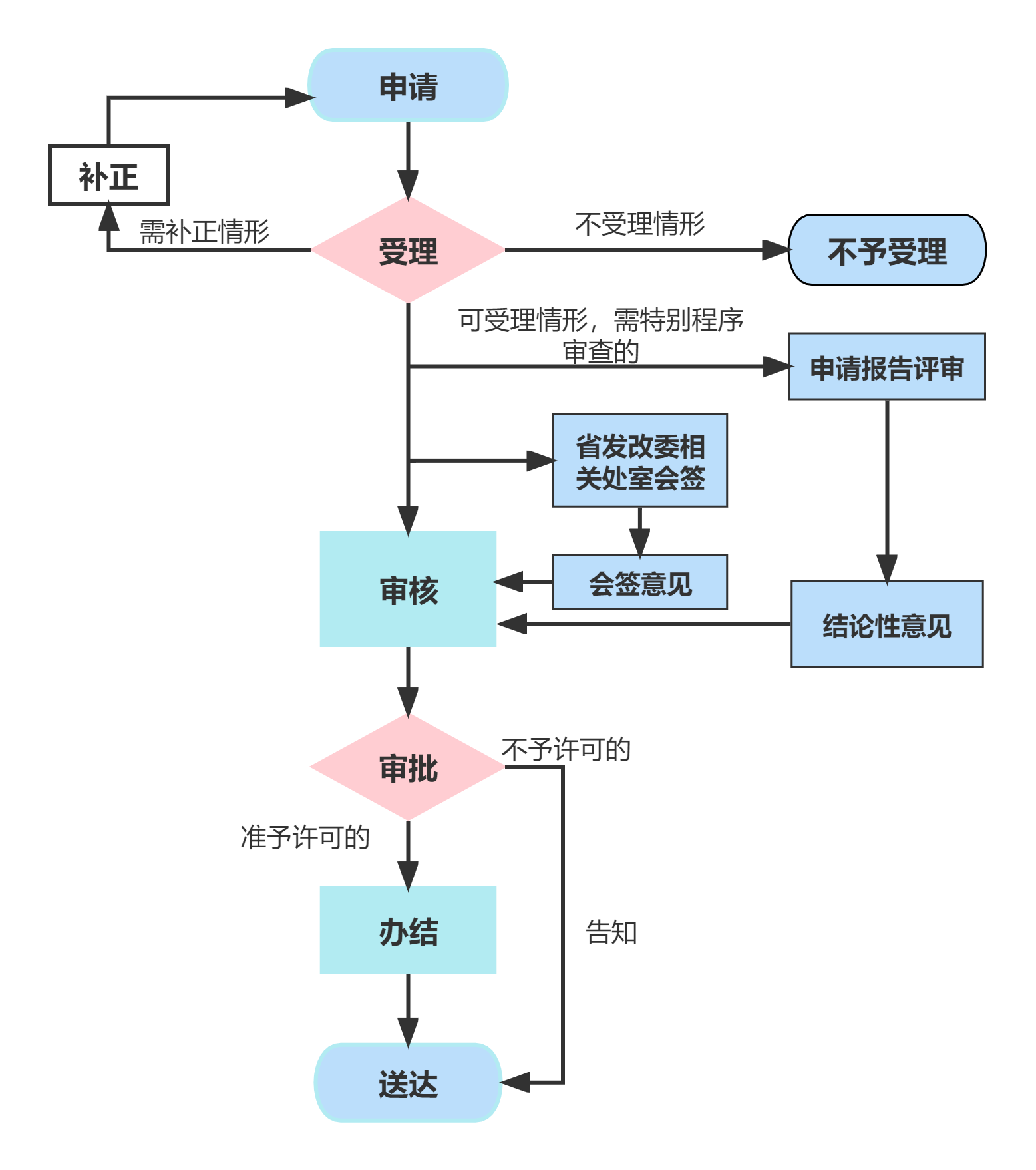 初步设计审批流程审批流程