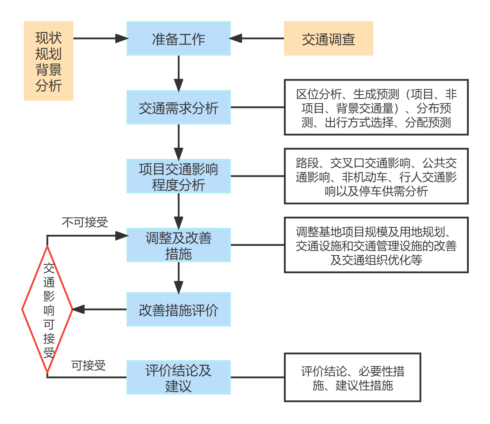 建设项目交通影响评价大纲