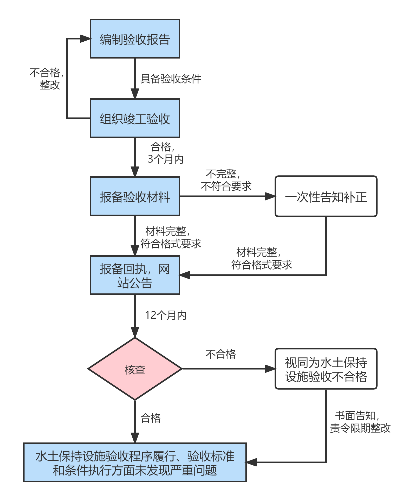 验收流程