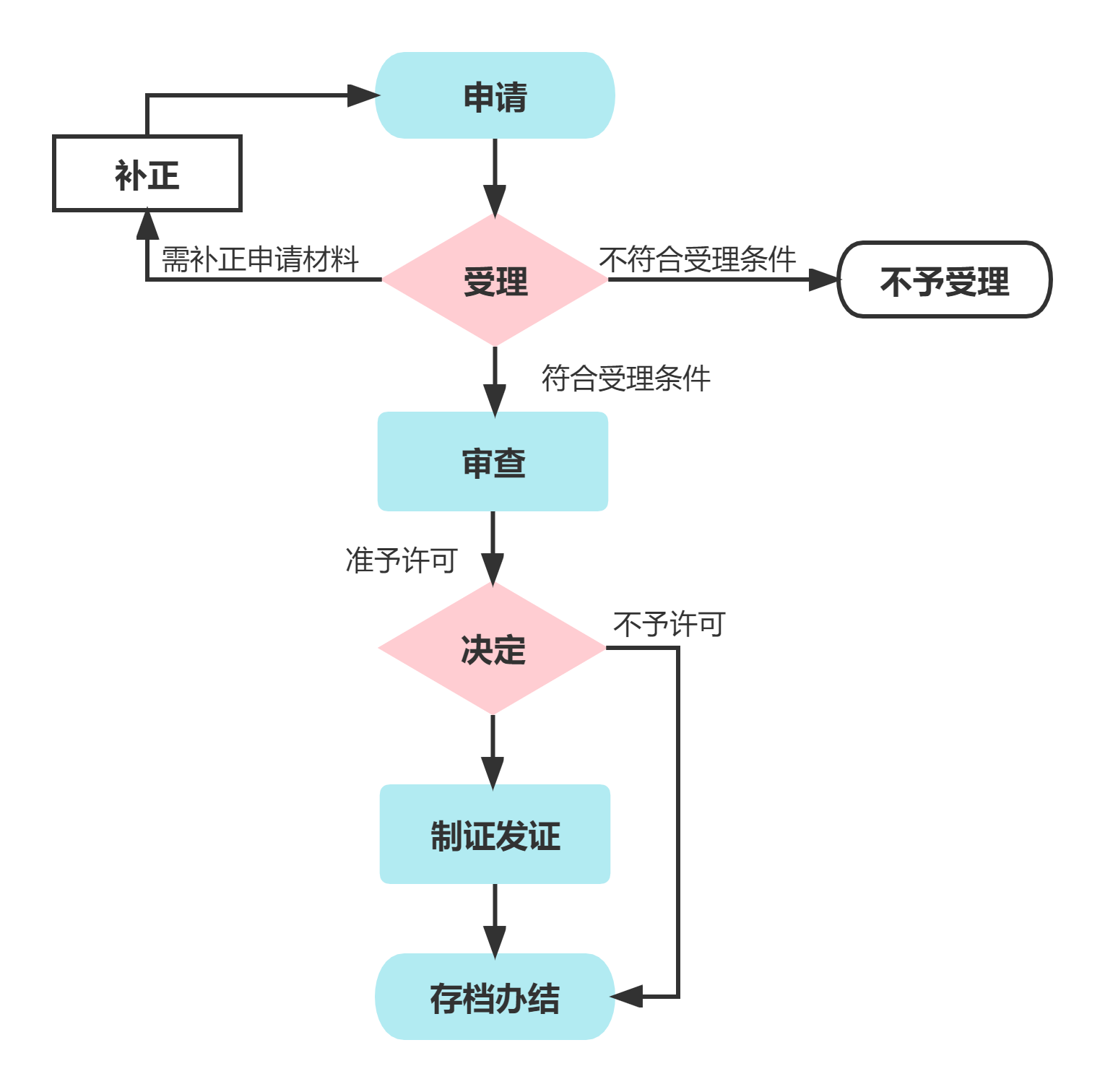 审批流程图